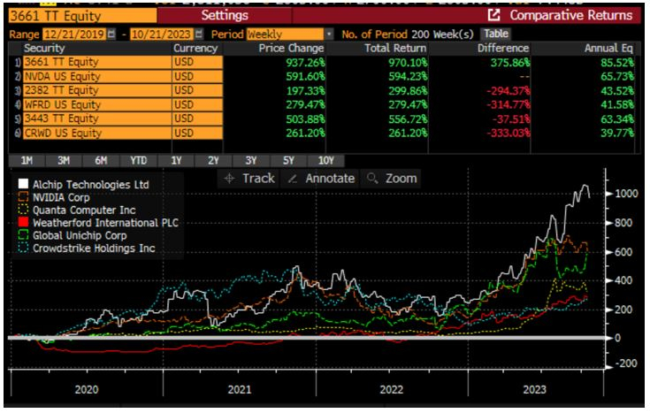 Source : Bloomberg LLP, Evariste Quant Research