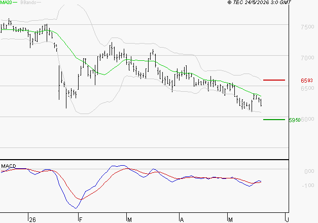 DANONE : Retour possible sur les supports