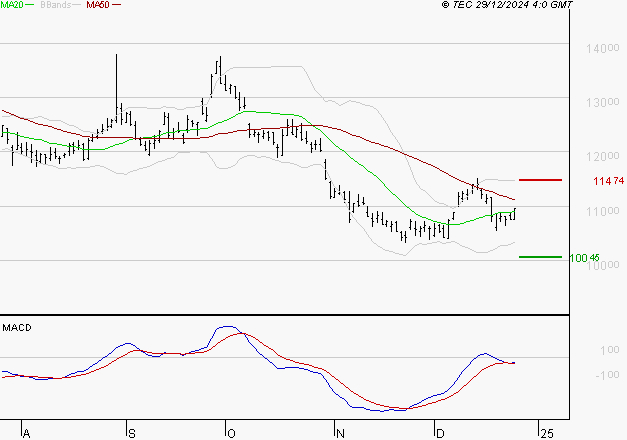 PERNOD RICARD : Attendre un test du support