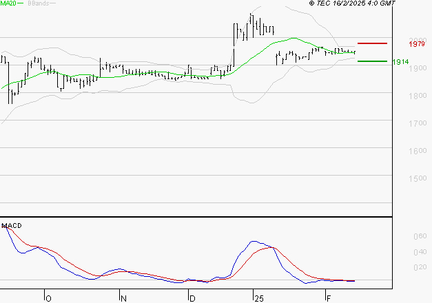 COVIVIO HOTELS : Sous les résistances, une consolidation est probable