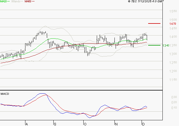 ORANGE : Les cours sont à des niveaux intéressants