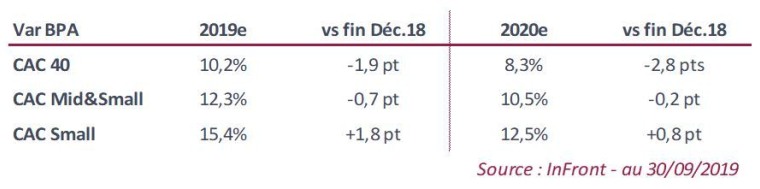 Estimations des variations de BPA (source : InFront)