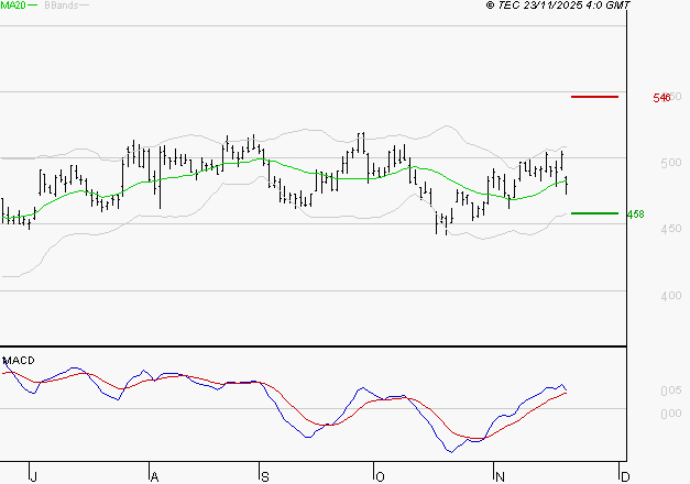 MAUREL ET PROM : Les cours sont à des niveaux intéressants
