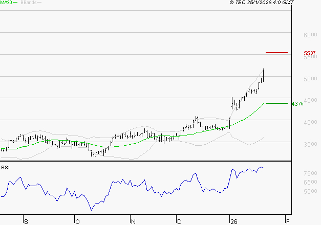 SCHLUMBERGER : Les résistances sont proches