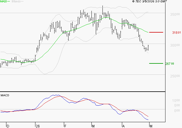 DASSAULT AVIATION : Sous les résistances, une consolidation est probable