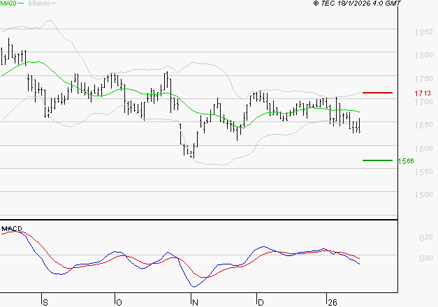 CARMILA : La tendance baissière peut reprendre
