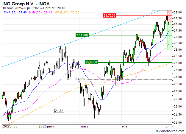 ING Groep N.V. : Achat du turbo PUT Société Générale Z38PS (Z38PS)