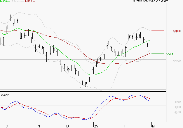 TOTALENERGIES : L'indécision domine