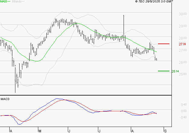 BUREAU VERITAS : La tendance baissière peut reprendre