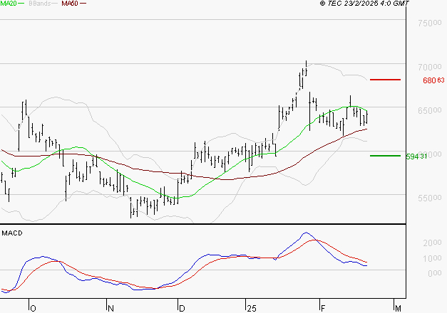 CHRISTIAN DIOR : L'indécision domine