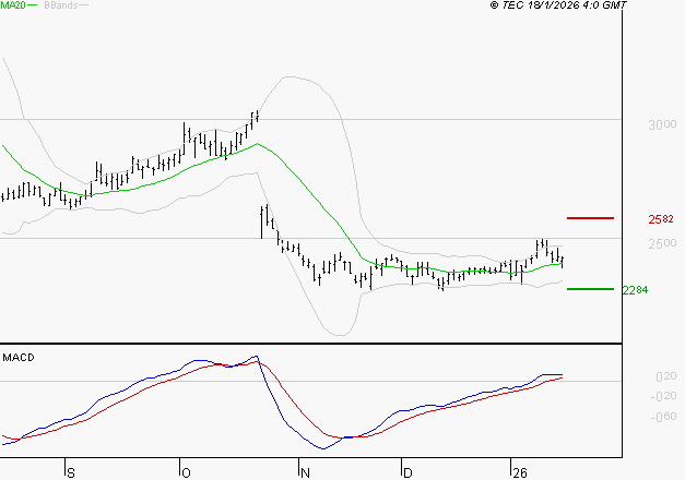DASSAULT SYSTEMES SA : Les signaux haussiers sont intacts