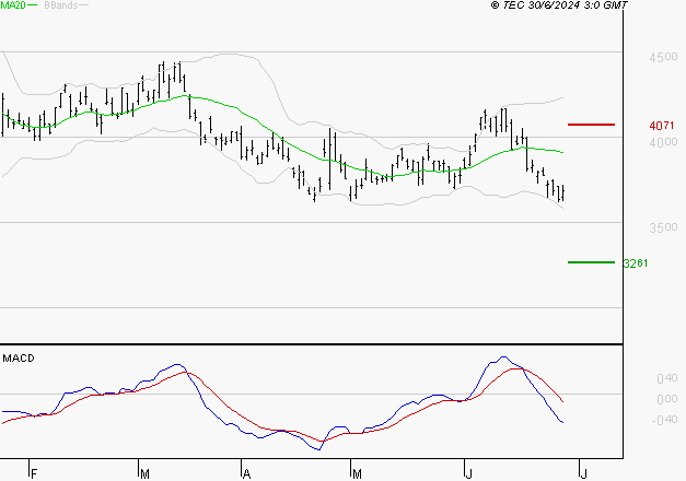 STMICROELECTRONICS : Sous les résistances, une consolidation est probable