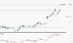 SCHLUMBERGER : La situation technique est plutôt incertaine