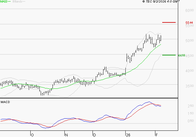 SCHLUMBERGER : La situation technique est plutôt incertaine