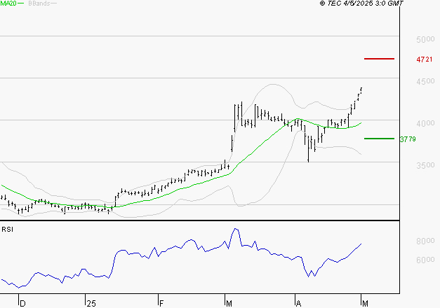 SPIE SA : Risque de correction sous les résistances
