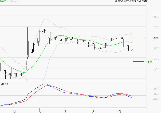 RAMSAY GENERALE : Sous les résistances, une consolidation est probable