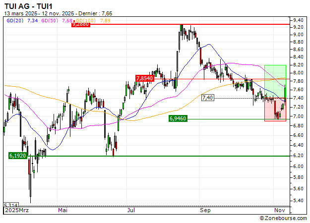 TUI AG : Prises de bénéfices sur le turbo CALL Société Générale 3378S (+22.97%) (3378S)