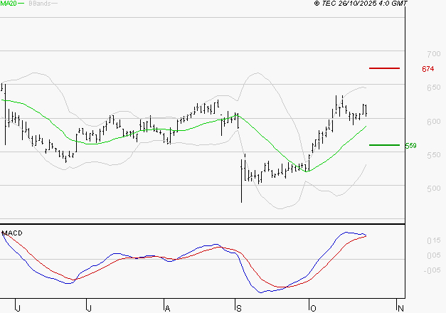 DERICHEBOURG : Le mouvement reste haussier