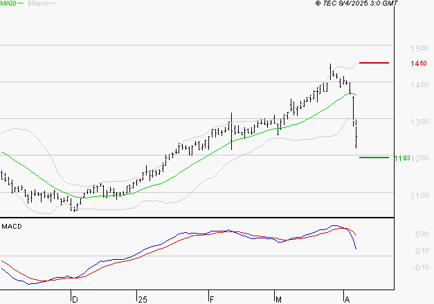 M6 : La consolidation peut se poursuivre