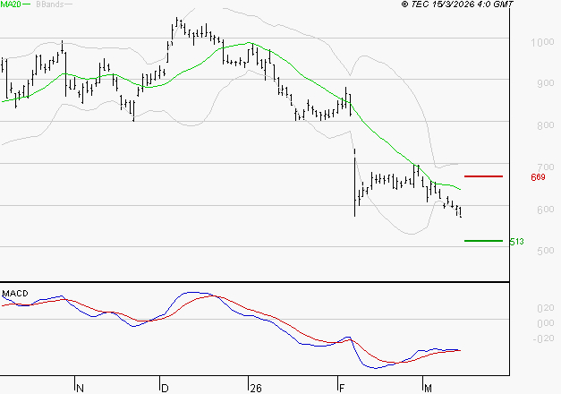 STELLANTIS (Paris) : Attendre un test du support