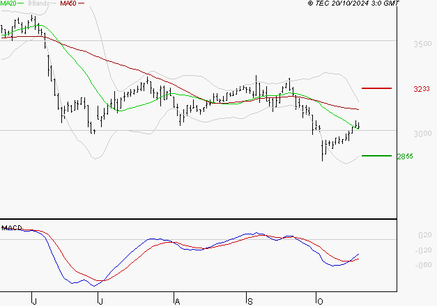 BOUYGUES : Retour possible sur les supports