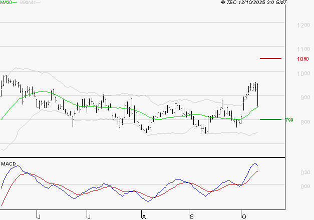 STELLANTIS (Milan) : Le mouvement reste haussier