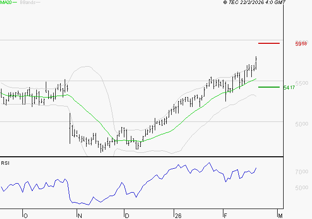 BIC : Risque de correction sous les résistances