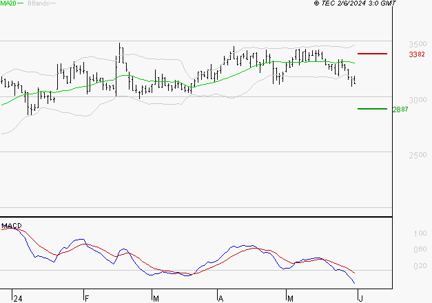 LECTRA : Sous les résistances, une consolidation est probable