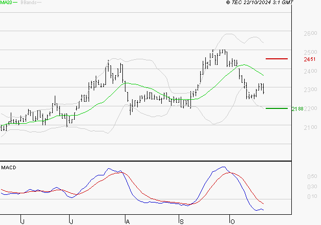 TIKEHAU CAPITAL : Sous les résistances, une consolidation est probable