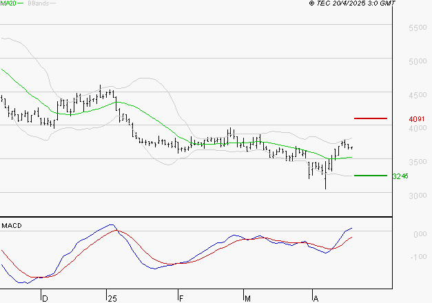 EQUASENS : Les signaux haussiers sont intacts