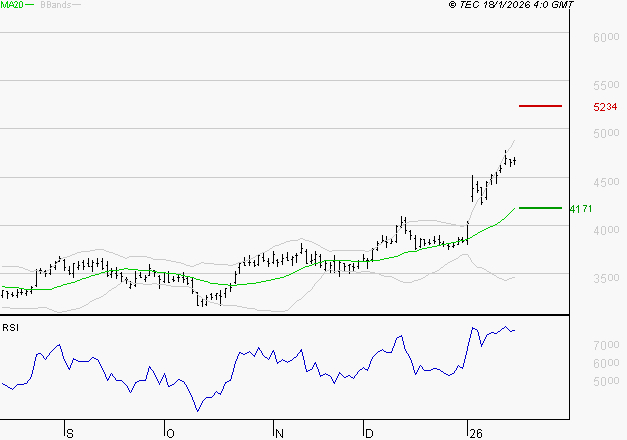 SCHLUMBERGER : Risque de correction sous les résistances
