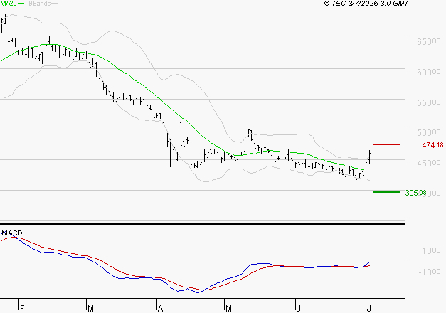 CHRISTIAN DIOR : Peu de risque à moyen terme