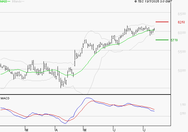 EUROFINS SCIENTIFIC : La situation technique est plutôt incertaine
