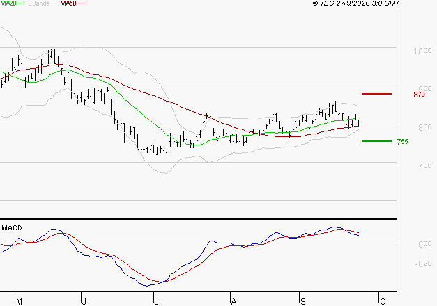 MAUREL ET PROM : Une consolidation vers les supports est probable