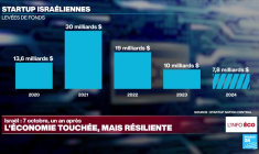 7-Octobre : un an après, l'économie israélienne paie un lourd tribut, mais fait preuve de résilience