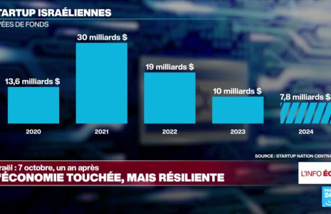 7-Octobre : un an après, l'économie israélienne paie un lourd tribut, mais fait preuve de résilience