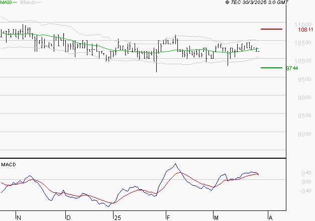 BAINS MER MONACO : Une consolidation vers les supports est probable