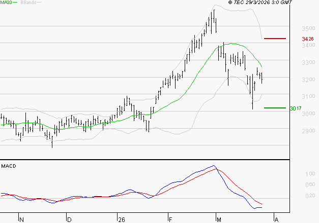 VEOLIA ENVIRONNEMENT : La tendance baissière peut reprendre