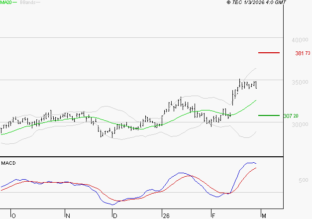 SAFRAN : Les signaux haussiers sont intacts