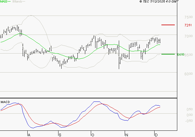 AMUNDI SA : Les signaux haussiers sont intacts