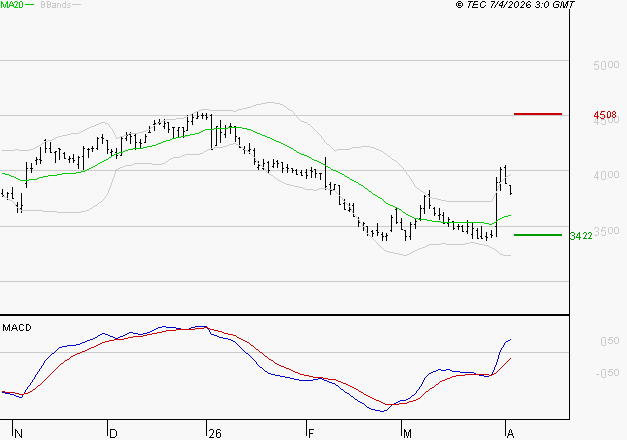 EQUASENS : Les signaux haussiers sont intacts