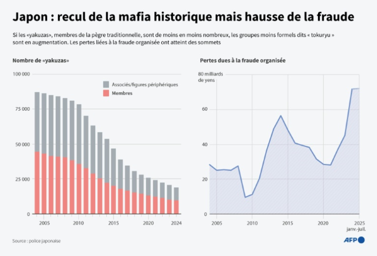 Baisse du nombre de membres de la pègre japonaise (Yakuza) et hausse des pertes économiques liées à la fraude organisée, selon les statistiques de la police japonaise ( AFP / John SAEKI )