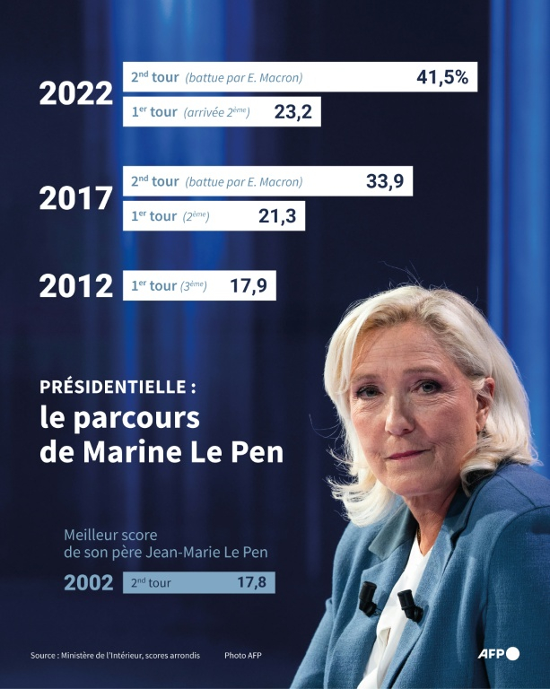 Infographie montrant les scores réalisés par Marine Le Pen aux 3 élections présidentielles auxquelles elle a participé en tant que candidate du Front national (FN) puis du Rassemblement national (RN) ( AFP / Paz PIZARRO )