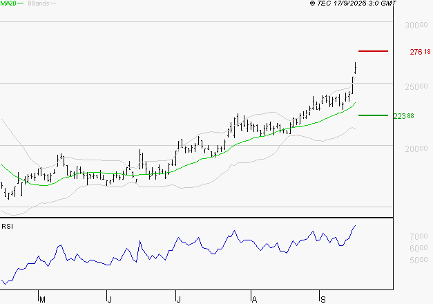 KERING : Les résistances sont proches