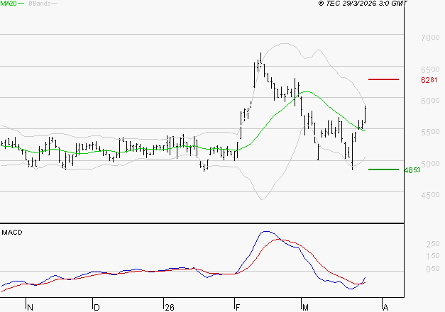 ARKEMA : L'analyse ne suggère pas de baisse à moyen terme