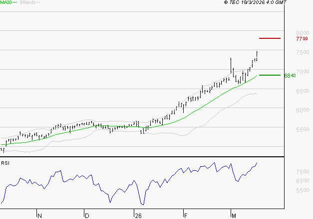 TOTALENERGIES : Les résistances sont proches