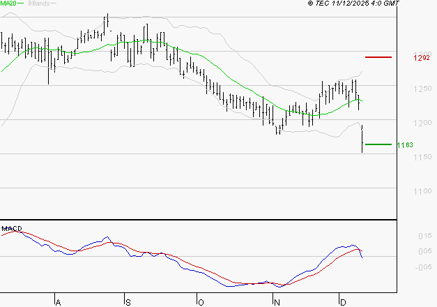 M6 : Sous les résistances, une consolidation est probable