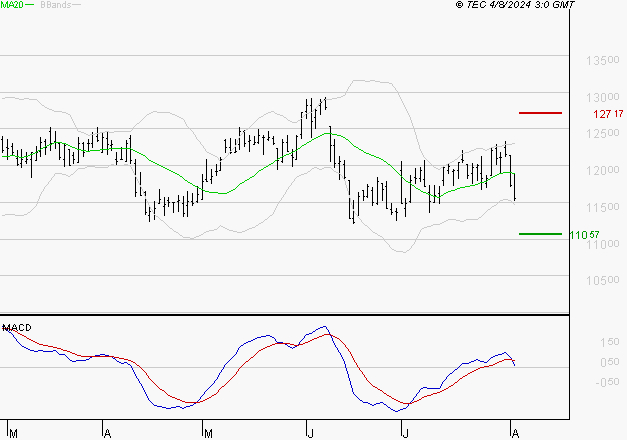 ADP : Une consolidation vers les supports est probable