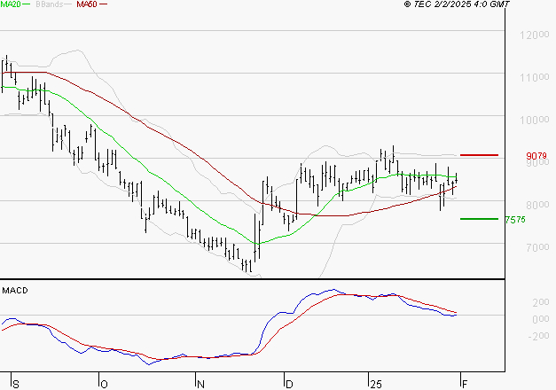 SOITEC : Pas de signe d'amélioration