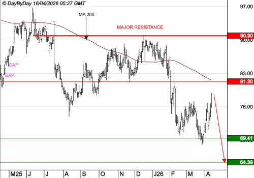PUBLICIS GROUPE : La reprise est une consolidation